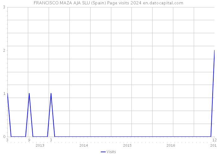 FRANCISCO MAZA AJA SLU (Spain) Page visits 2024 