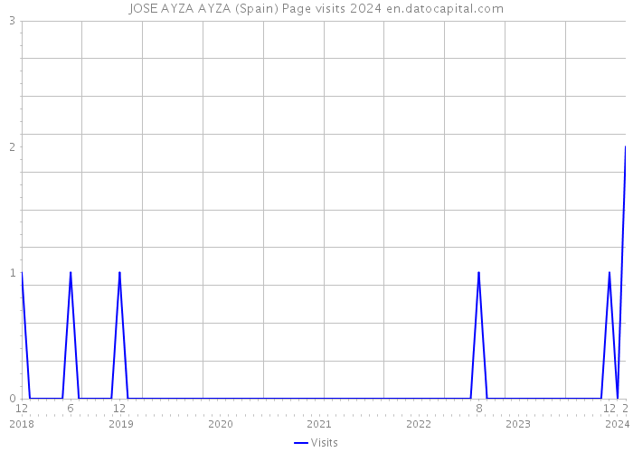 JOSE AYZA AYZA (Spain) Page visits 2024 