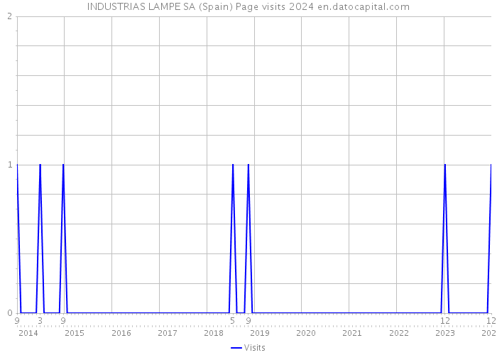 INDUSTRIAS LAMPE SA (Spain) Page visits 2024 