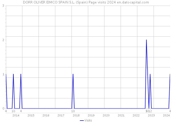 DORR OLIVER EIMCO SPAIN S.L. (Spain) Page visits 2024 