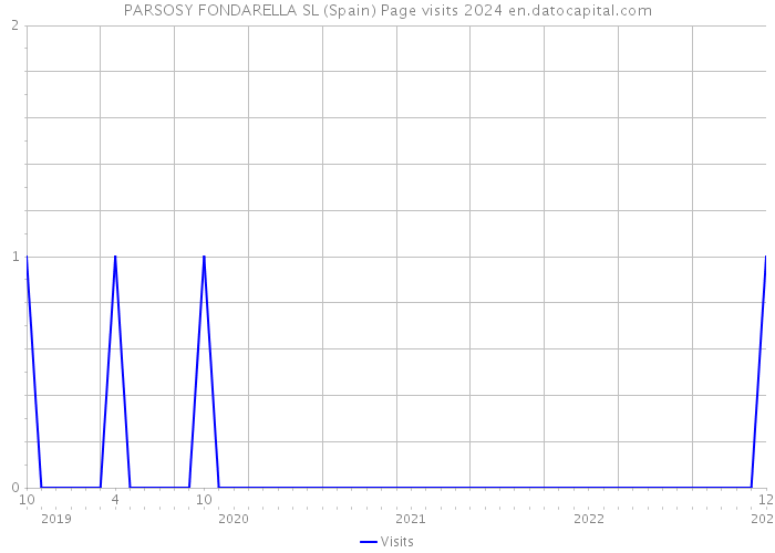 PARSOSY FONDARELLA SL (Spain) Page visits 2024 