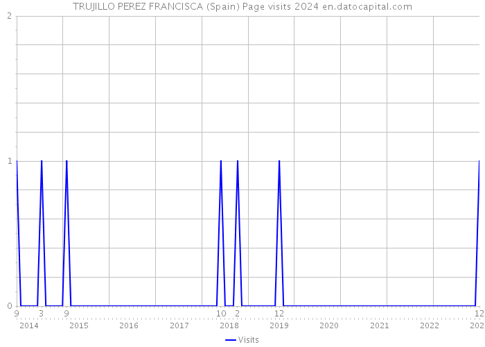 TRUJILLO PEREZ FRANCISCA (Spain) Page visits 2024 