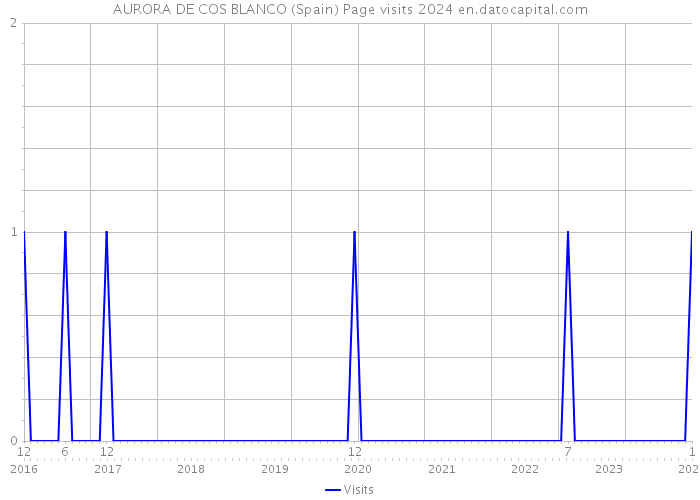 AURORA DE COS BLANCO (Spain) Page visits 2024 