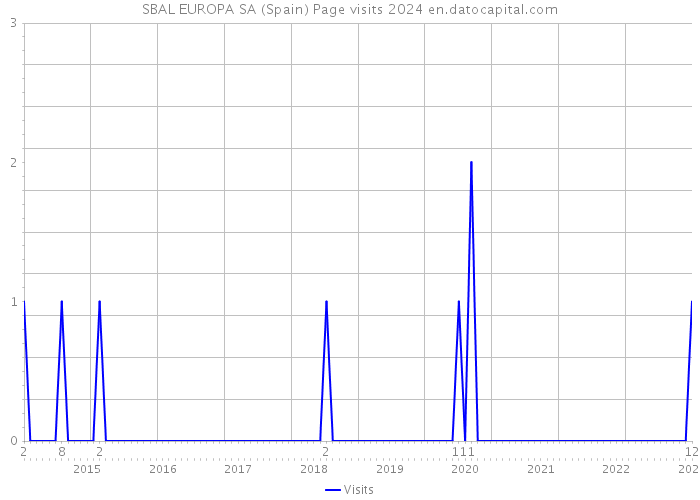 SBAL EUROPA SA (Spain) Page visits 2024 