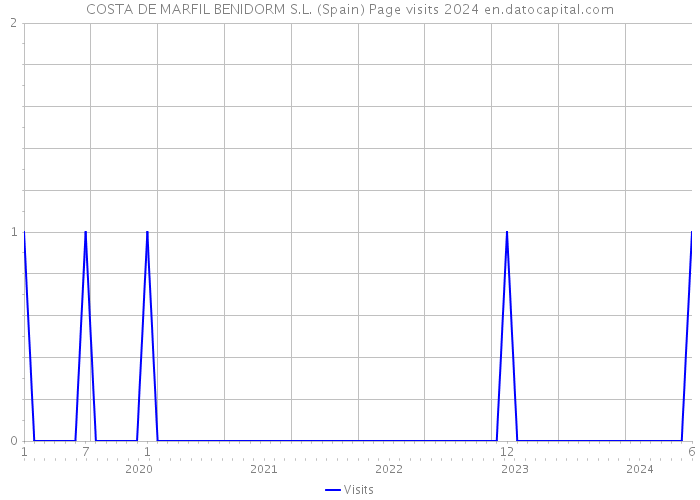 COSTA DE MARFIL BENIDORM S.L. (Spain) Page visits 2024 