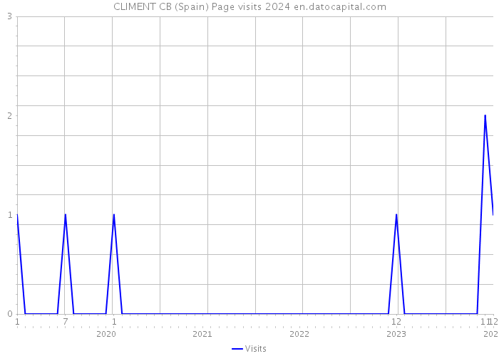 CLIMENT CB (Spain) Page visits 2024 