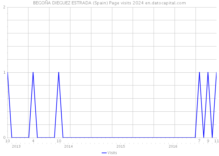 BEGOÑA DIEGUEZ ESTRADA (Spain) Page visits 2024 