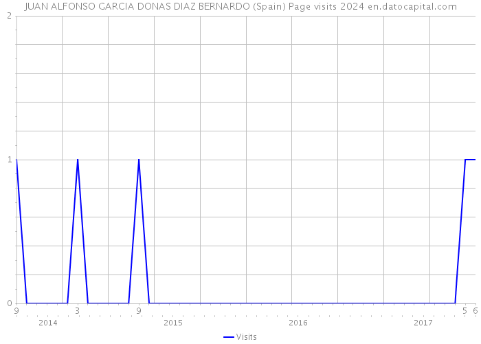 JUAN ALFONSO GARCIA DONAS DIAZ BERNARDO (Spain) Page visits 2024 