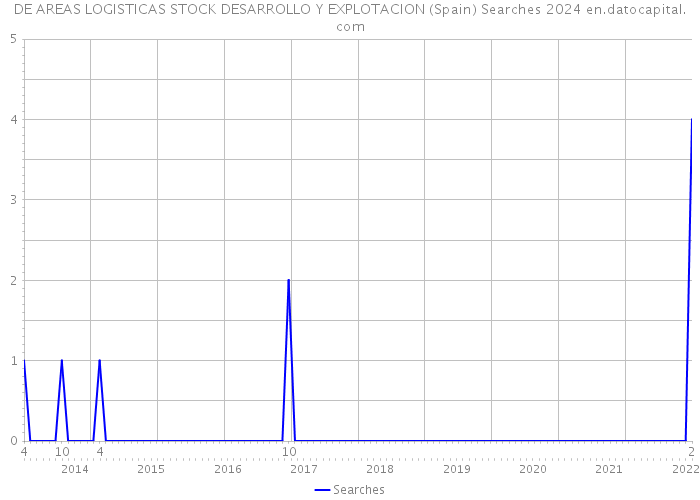 DE AREAS LOGISTICAS STOCK DESARROLLO Y EXPLOTACION (Spain) Searches 2024 