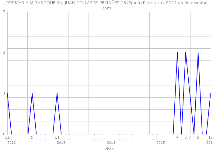 JOSE MARIA MIRAS SONEIRA, JUAN COLLAZOS PERIAÑEZ CB (Spain) Page visits 2024 