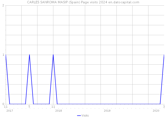 CARLES SANROMA MASIP (Spain) Page visits 2024 