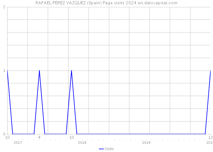 RAFAEL PEREZ VAZQUEZ (Spain) Page visits 2024 