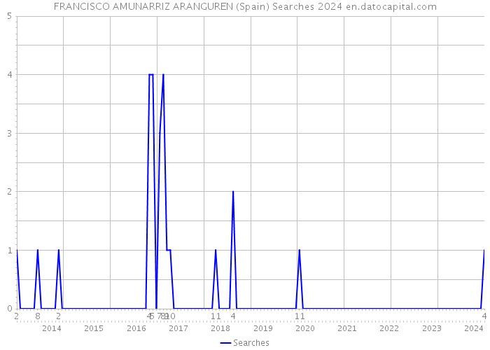 FRANCISCO AMUNARRIZ ARANGUREN (Spain) Searches 2024 