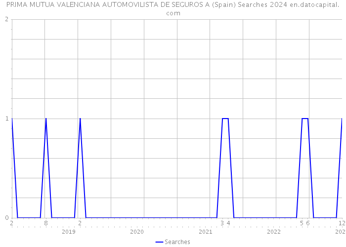 PRIMA MUTUA VALENCIANA AUTOMOVILISTA DE SEGUROS A (Spain) Searches 2024 
