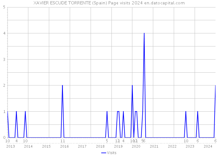 XAVIER ESCUDE TORRENTE (Spain) Page visits 2024 