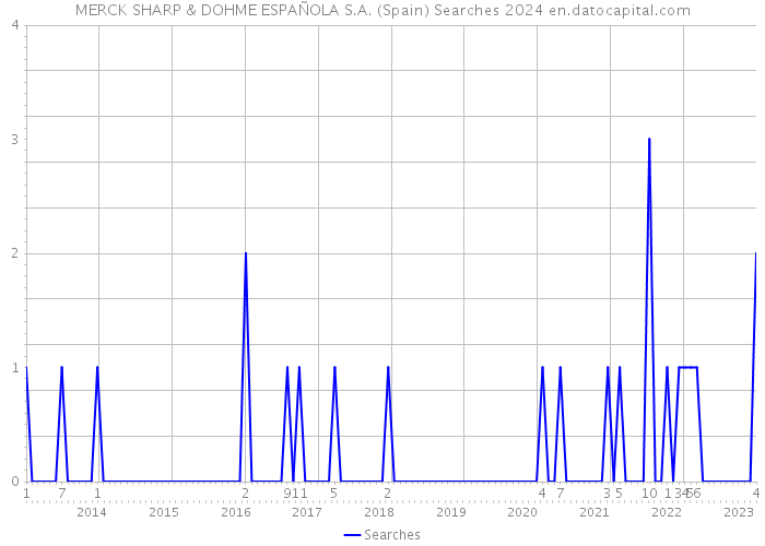 MERCK SHARP & DOHME ESPAÑOLA S.A. (Spain) Searches 2024 