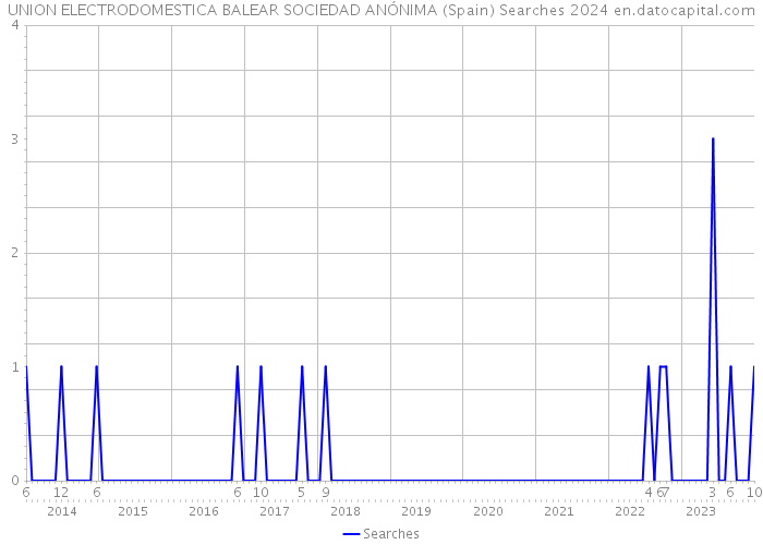UNION ELECTRODOMESTICA BALEAR SOCIEDAD ANÓNIMA (Spain) Searches 2024 