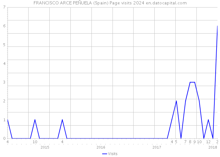 FRANCISCO ARCE PEÑUELA (Spain) Page visits 2024 