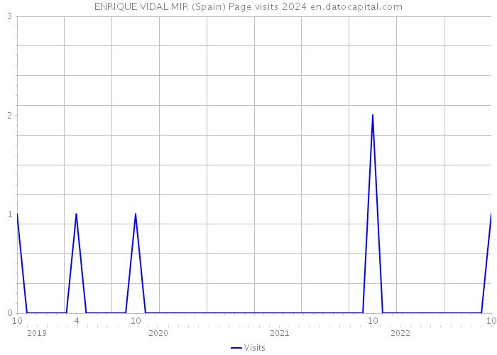 ENRIQUE VIDAL MIR (Spain) Page visits 2024 