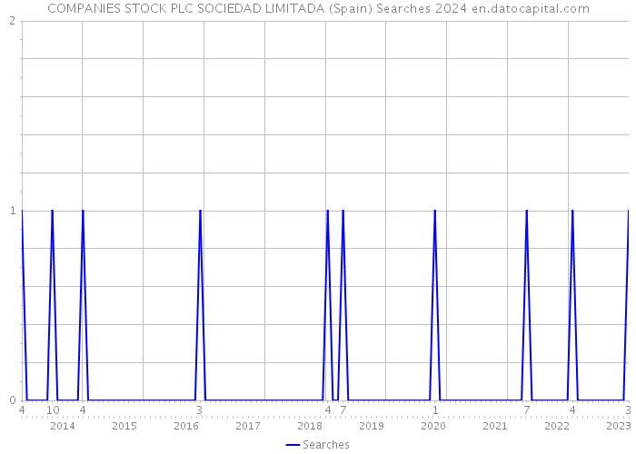 COMPANIES STOCK PLC SOCIEDAD LIMITADA (Spain) Searches 2024 