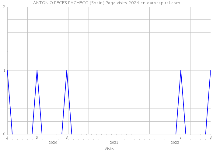 ANTONIO PECES PACHECO (Spain) Page visits 2024 