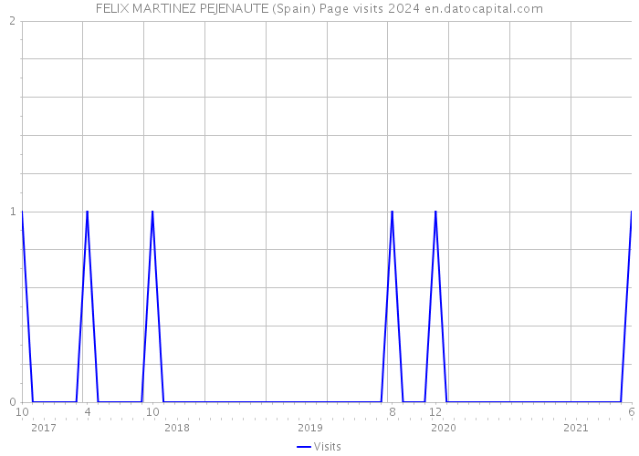 FELIX MARTINEZ PEJENAUTE (Spain) Page visits 2024 