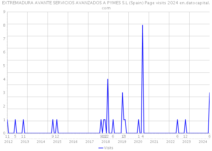 EXTREMADURA AVANTE SERVICIOS AVANZADOS A PYMES S.L (Spain) Page visits 2024 