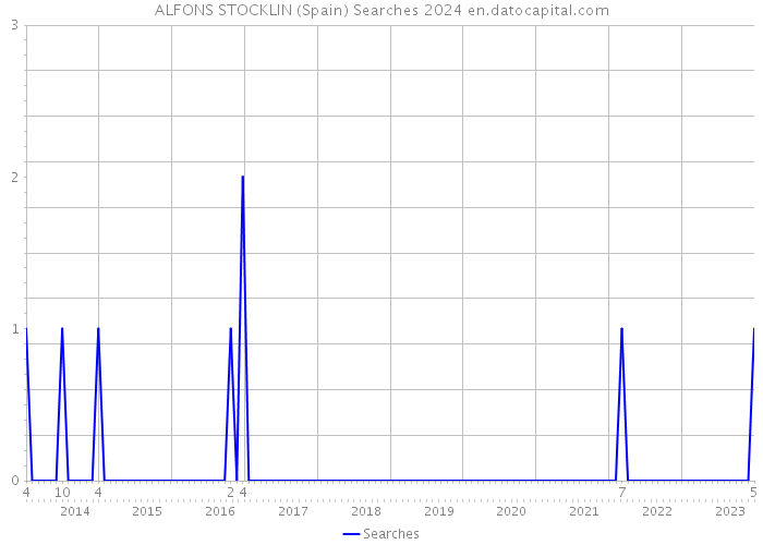 ALFONS STOCKLIN (Spain) Searches 2024 