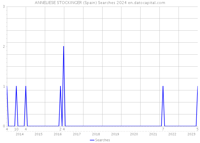 ANNELIESE STOCKINGER (Spain) Searches 2024 