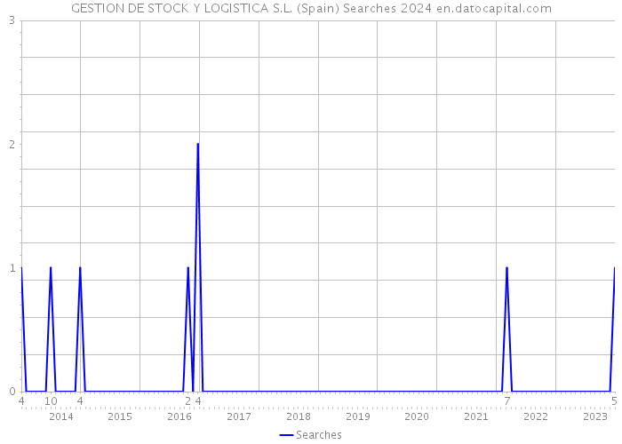 GESTION DE STOCK Y LOGISTICA S.L. (Spain) Searches 2024 