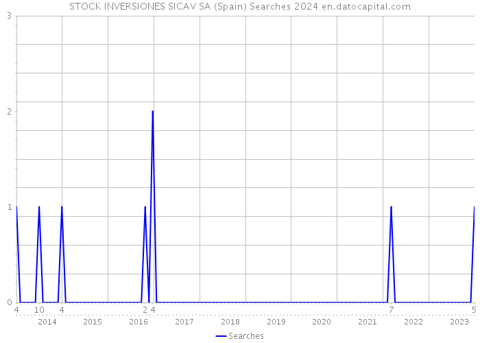 STOCK INVERSIONES SICAV SA (Spain) Searches 2024 