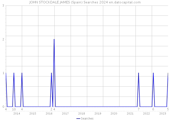 JOHN STOCKDALE JAMES (Spain) Searches 2024 