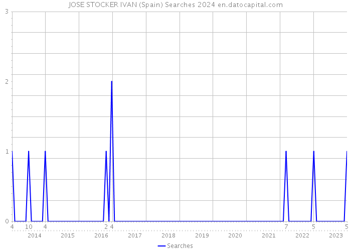 JOSE STOCKER IVAN (Spain) Searches 2024 