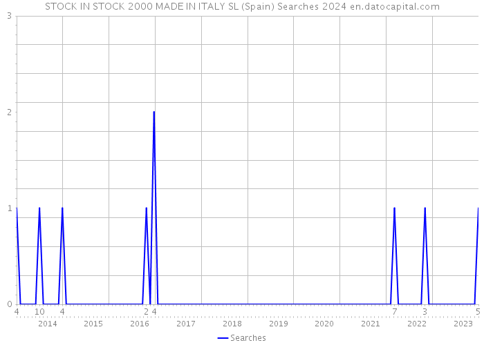 STOCK IN STOCK 2000 MADE IN ITALY SL (Spain) Searches 2024 