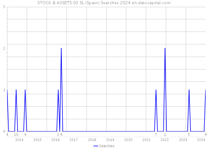 STOCK & ASSETS 03 SL (Spain) Searches 2024 