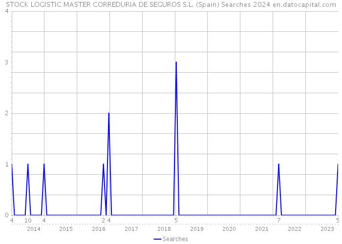 STOCK LOGISTIC MASTER CORREDURIA DE SEGUROS S.L. (Spain) Searches 2024 