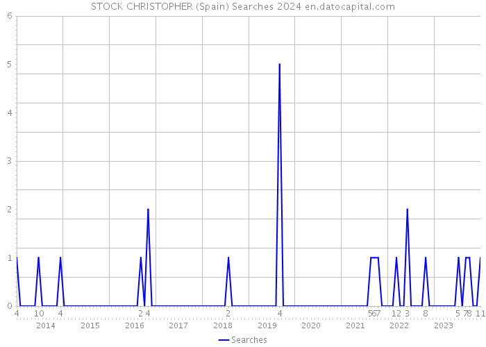 STOCK CHRISTOPHER (Spain) Searches 2024 