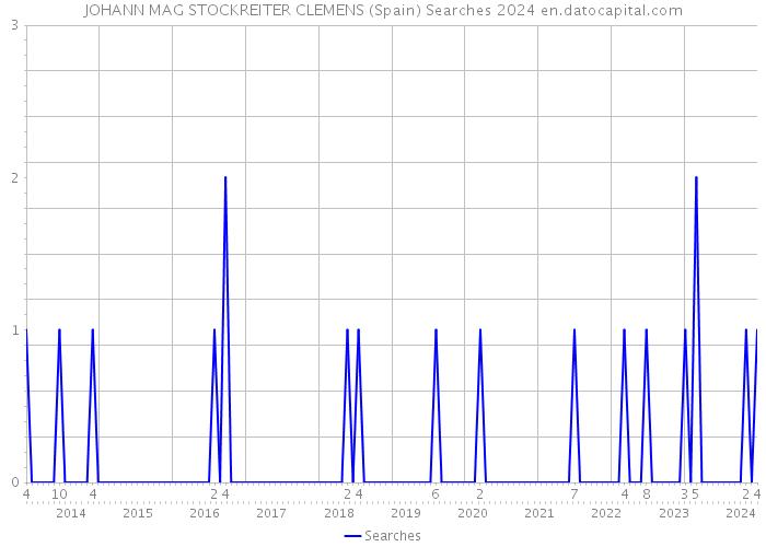 JOHANN MAG STOCKREITER CLEMENS (Spain) Searches 2024 