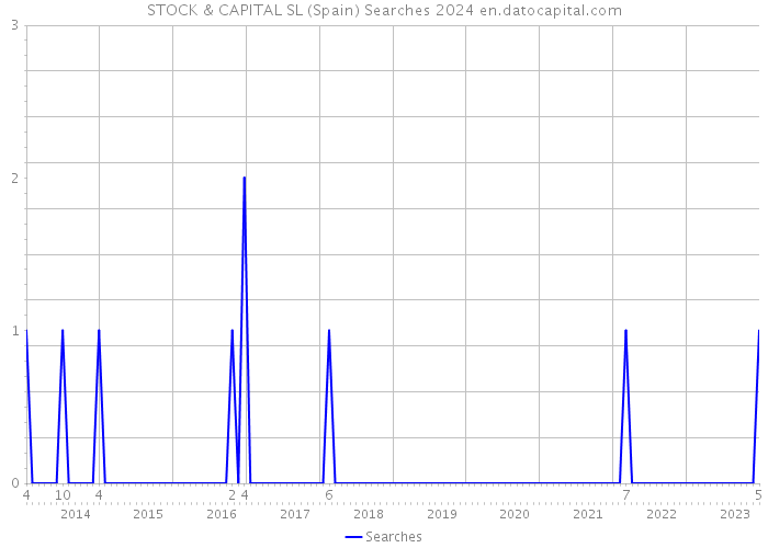STOCK & CAPITAL SL (Spain) Searches 2024 