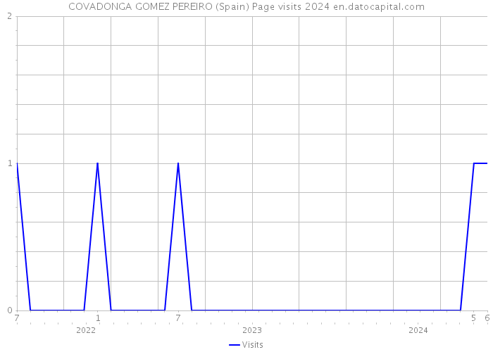 COVADONGA GOMEZ PEREIRO (Spain) Page visits 2024 