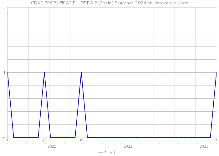 CDAD PROP LEIRAS PULPEIRO 2 (Spain) Searches 2024 