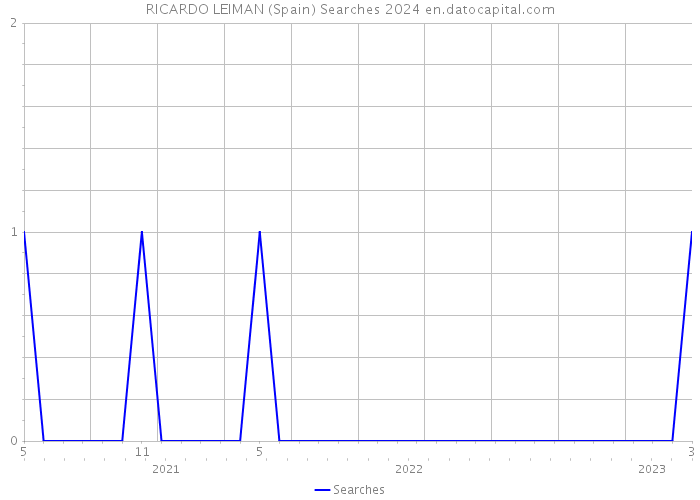 RICARDO LEIMAN (Spain) Searches 2024 
