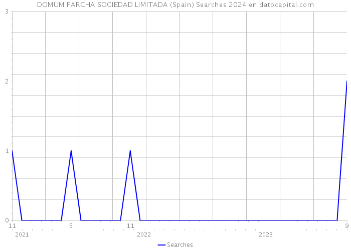 DOMUM FARCHA SOCIEDAD LIMITADA (Spain) Searches 2024 