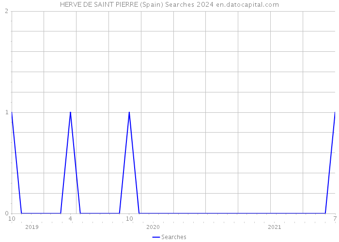 HERVE DE SAINT PIERRE (Spain) Searches 2024 
