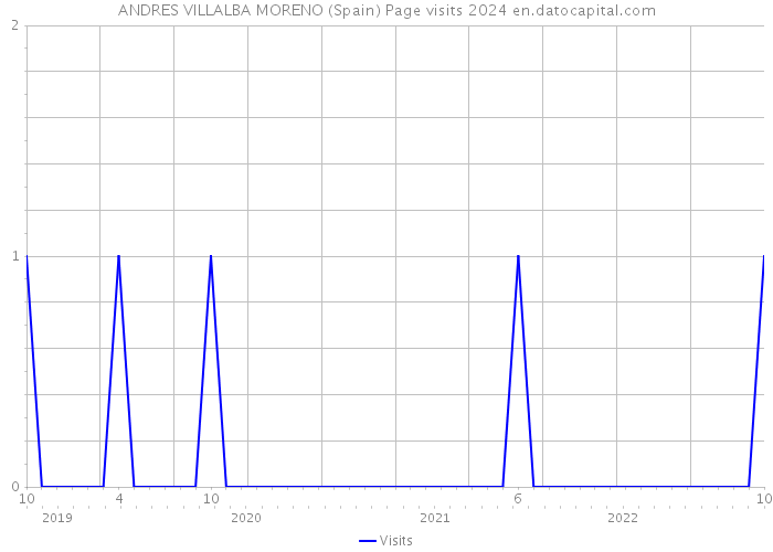 ANDRES VILLALBA MORENO (Spain) Page visits 2024 