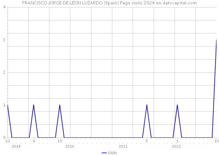 FRANCISCO JORGE DE LEON LUZARDO (Spain) Page visits 2024 