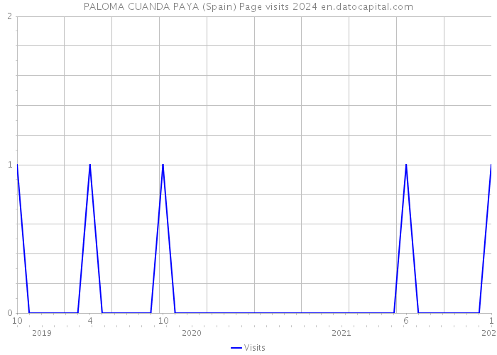 PALOMA CUANDA PAYA (Spain) Page visits 2024 