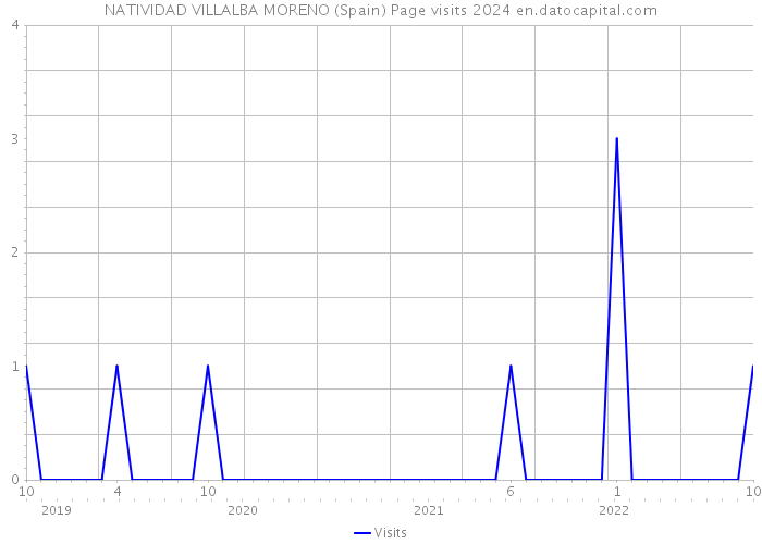 NATIVIDAD VILLALBA MORENO (Spain) Page visits 2024 
