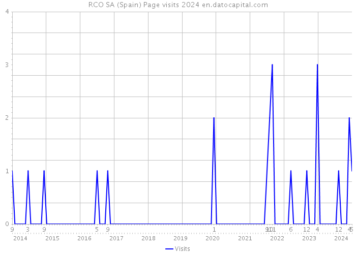 RCO SA (Spain) Page visits 2024 