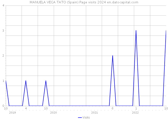 MANUELA VEGA TATO (Spain) Page visits 2024 